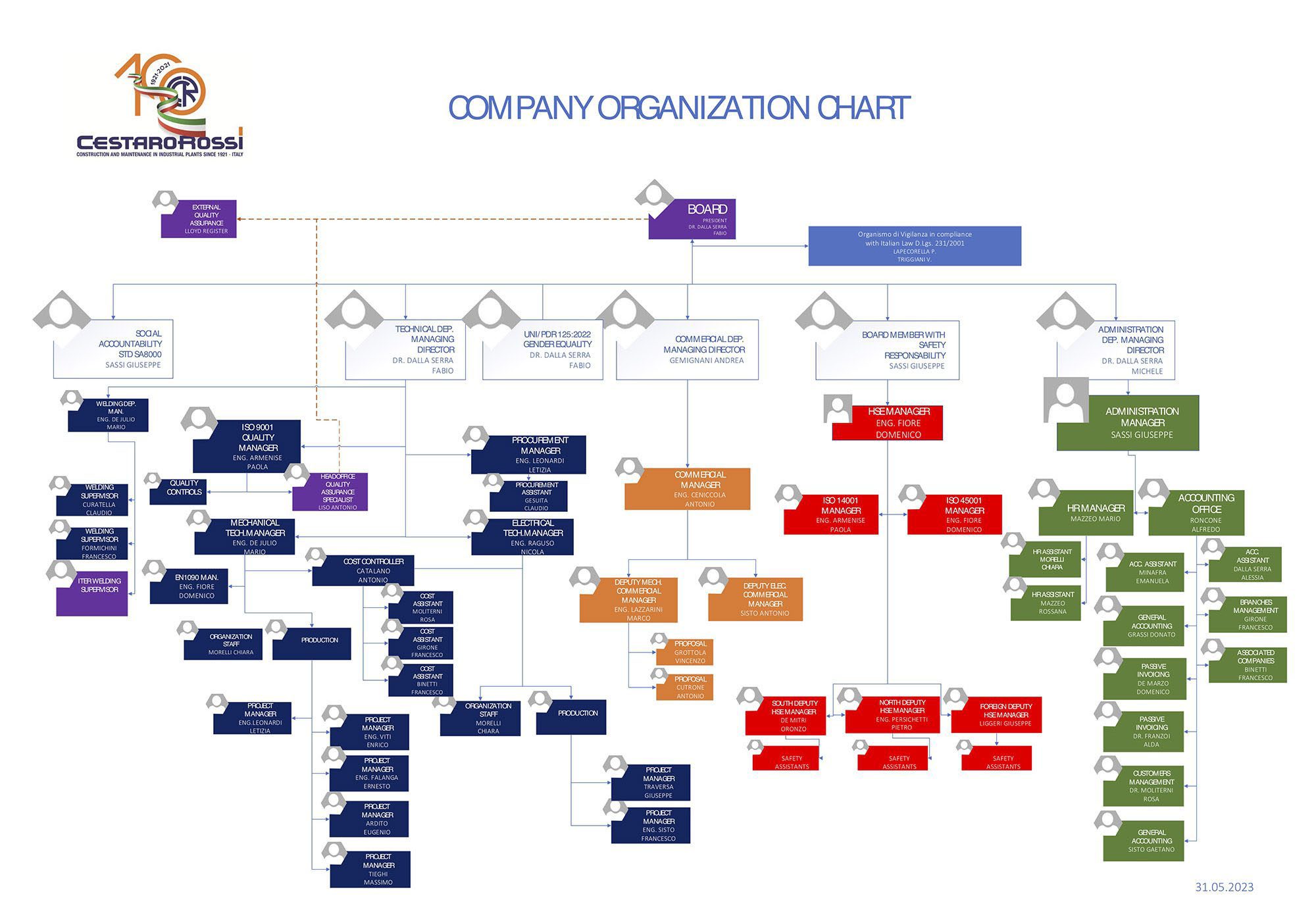 https://www.cestarorossi.it/aggiornato/wp-content/uploads/2023/07/ORGANIGRAMMA_FINAL-17-07-23-2000x1400.jpg